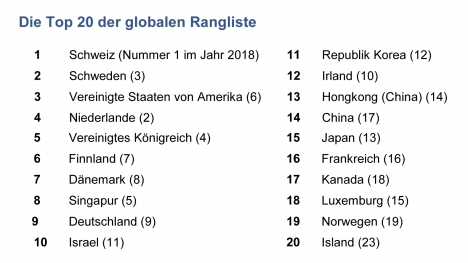 Innovationsindex: Spitzenreiter ist die Schweiz, Deutschland auf Rang 9 -